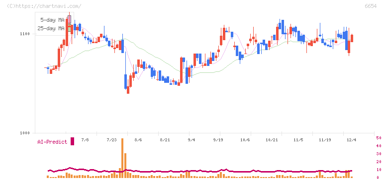 不二電機工業(6654)の日足チャート