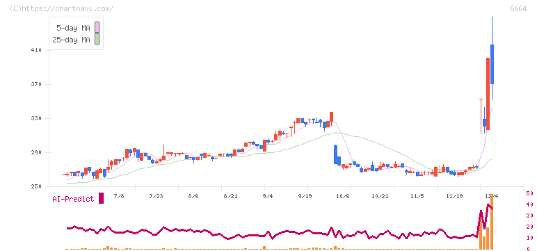 オプトエレクトロニクス(6664)の日足チャート