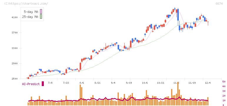 ジーエス・ユアサ　コーポレーション(6674)の日足チャート