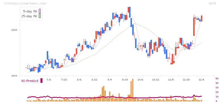 テクノメディカ(6678)の日足チャート