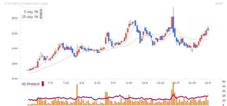 アオイ電子(6832)の日足チャート