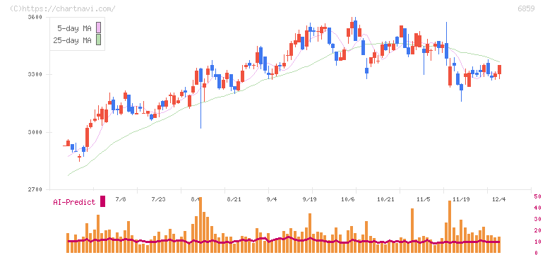 エスペック(6859)の日足チャート