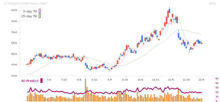 日本マイクロニクス(6871)の日足チャート