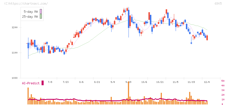 コーセル(6905)の日足チャート