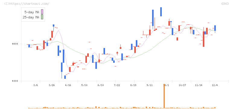ＮＫＫスイッチズ(6943)の日足チャート