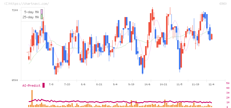 フクダ電子(6960)の日足チャート
