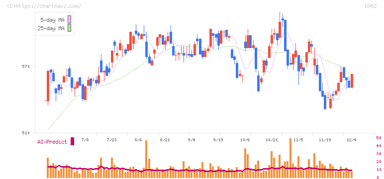 大真空(6962)の日足チャート