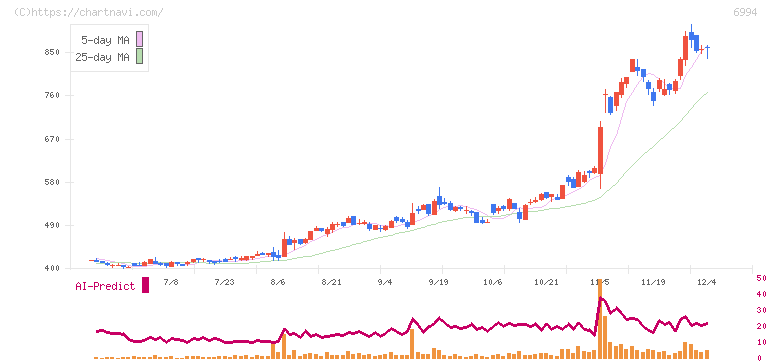指月電機製作所(6994)の日足チャート