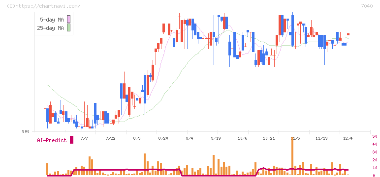 サン・ライフホールディング(7040)の日足チャート