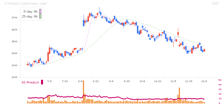 ジェイリース(7187)の日足チャート