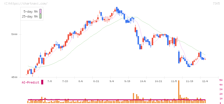 新家工業(7305)の日足チャート