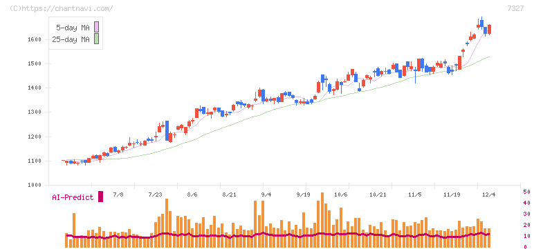 第四北越フィナンシャルグループ(7327)の日足チャート