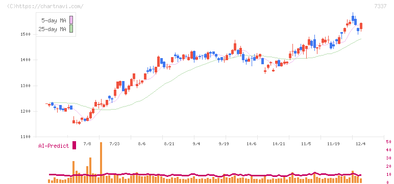 ひろぎんホールディングス(7337)の日足チャート