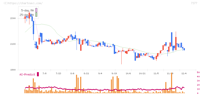 ＤＮホールディングス(7377)の日足チャート