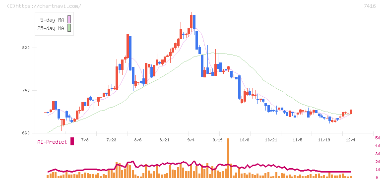 はるやまホールディングス(7416)の日足チャート