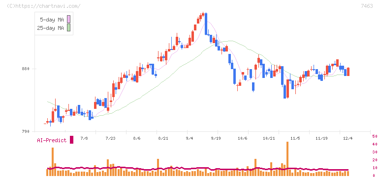 アドヴァングループ(7463)の日足チャート