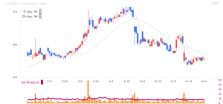 コナカ(7494)の日足チャート