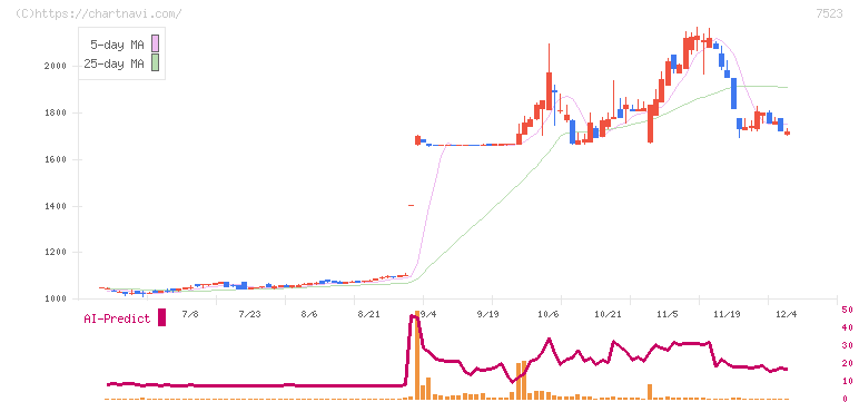 アールビバン(7523)の日足チャート