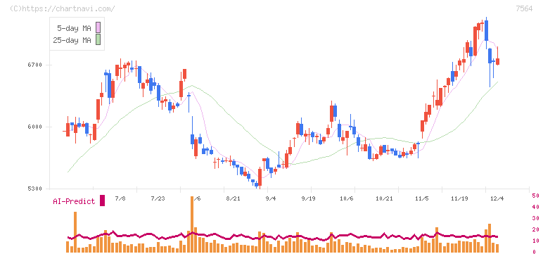 ワークマン(7564)の日足チャート