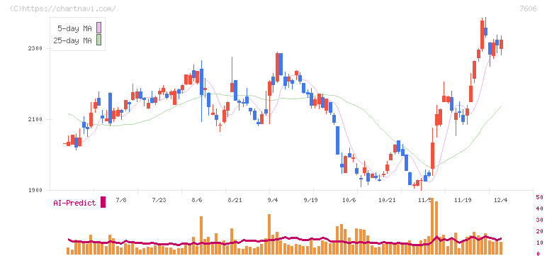 ユナイテッドアローズ(7606)の日足チャート