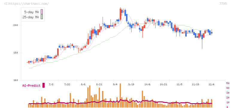 ＫＹＯＲＩＴＳＵ(7795)の日足チャート