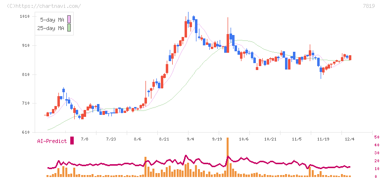 粧美堂(7819)の日足チャート