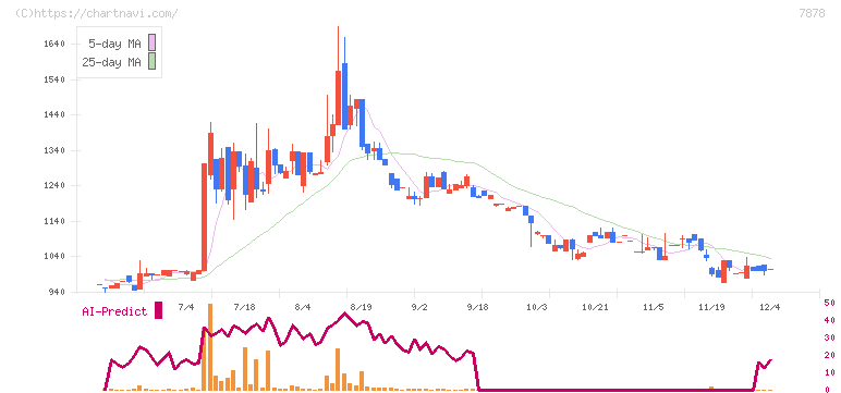 光・彩(7878)の日足チャート