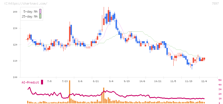 ホクシン(7897)の日足チャート