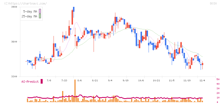 中央魚類(8030)の日足チャート