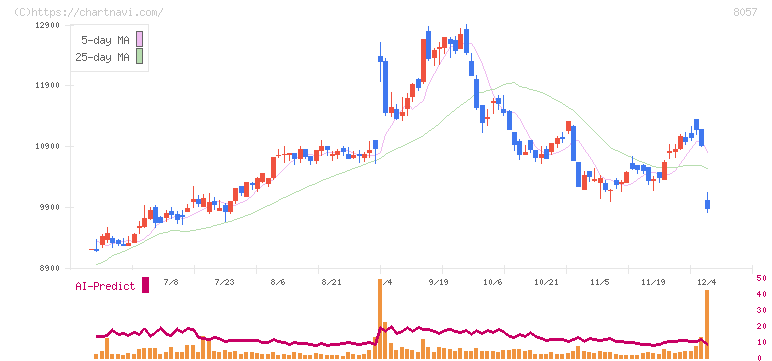 内田洋行(8057)の日足チャート
