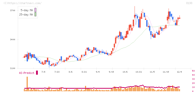 マックスバリュ東海(8198)の日足チャート