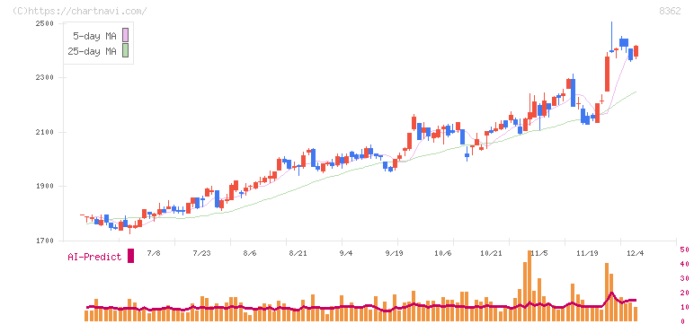 福井銀行(8362)の日足チャート
