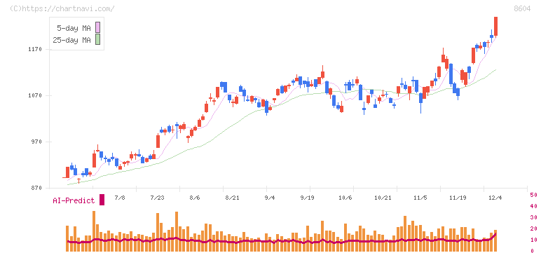 野村ホールディングス(8604)の日足チャート