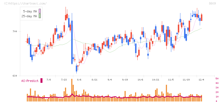 岡三証券グループ(8609)の日足チャート