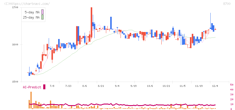 丸八証券(8700)の日足チャート