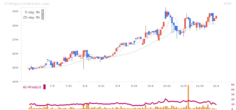 豊トラスティ証券(8747)の日足チャート