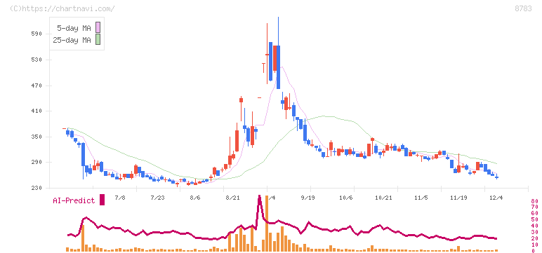 ＧＦＡ(8783)の日足チャート