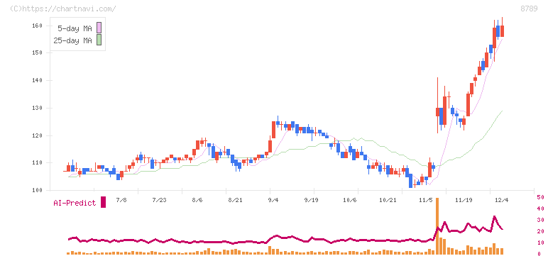 フィンテック　グローバル(8789)の日足チャート