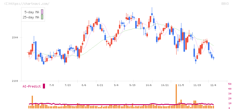 平和不動産(8803)の日足チャート