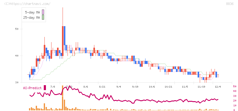 ＲＩＳＥ(8836)の日足チャート
