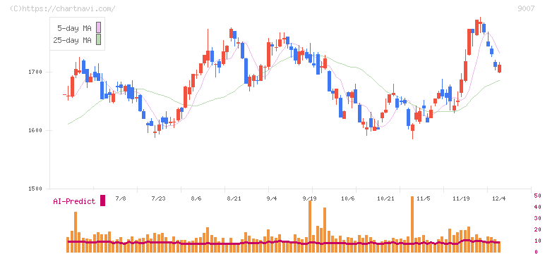 小田急電鉄(9007)の日足チャート