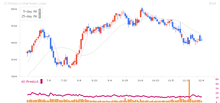 西武ホールディングス(9024)の日足チャート