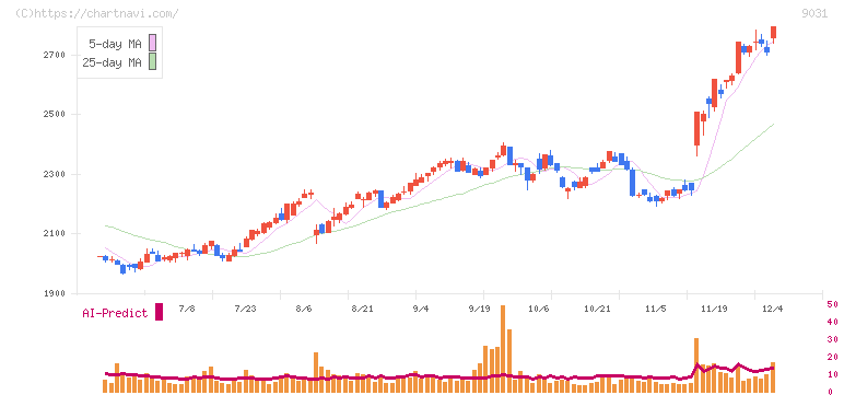 西日本鉄道(9031)の日足チャート