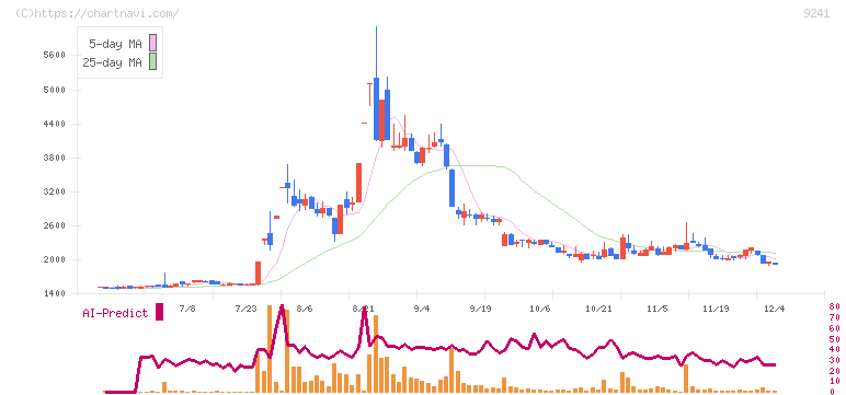 フューチャーリンクネットワーク(9241)の日足チャート