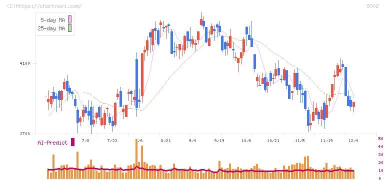 三井倉庫ホールディングス(9302)の日足チャート