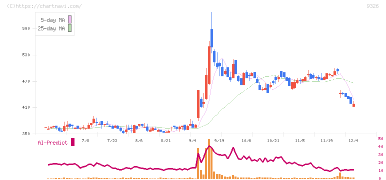 関通(9326)の日足チャート