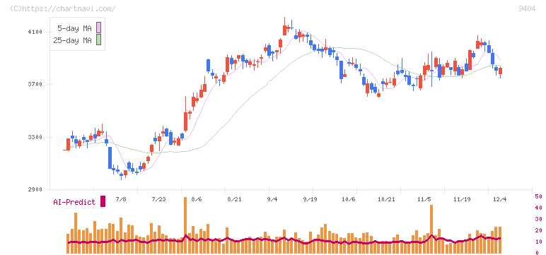 日本テレビホールディングス(9404)の日足チャート