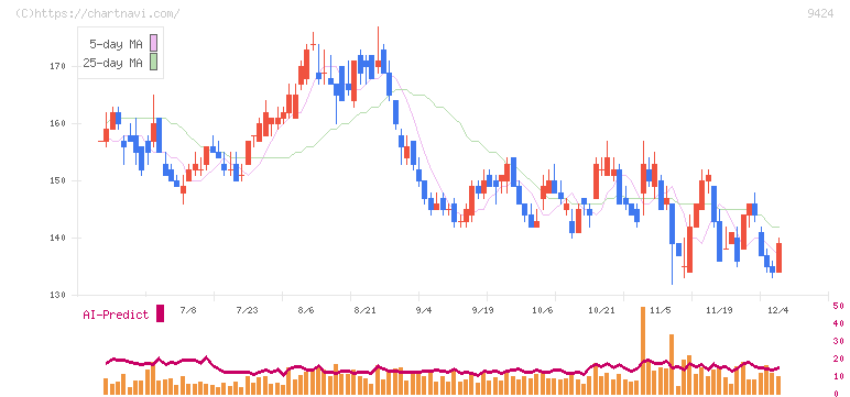 日本通信(9424)の日足チャート