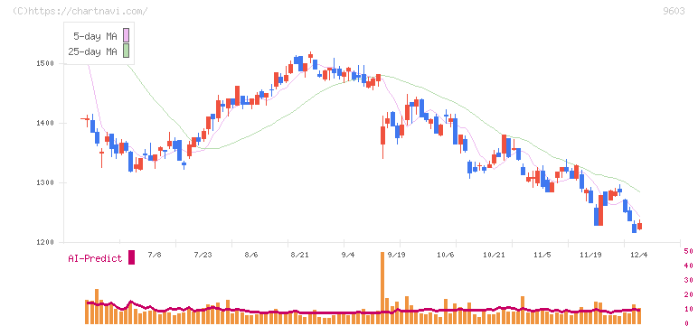 エイチ・アイ・エス(9603)の日足チャート