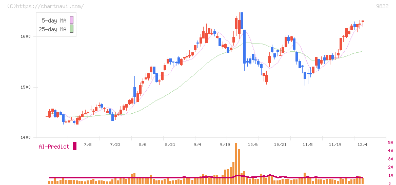 オートバックスセブン(9832)の日足チャート